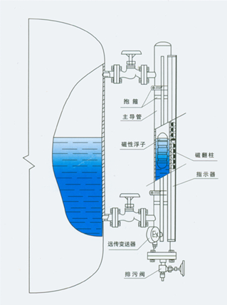 側裝磁翻板液位安裝圖
