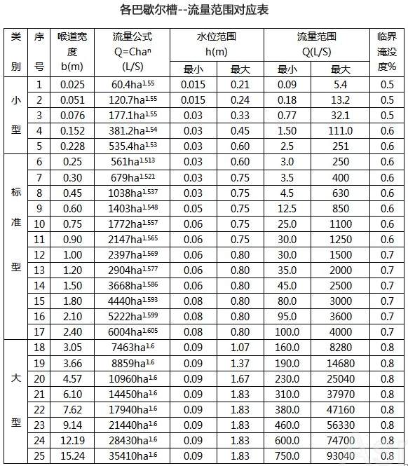 巴歇爾槽 流量范圍.gif